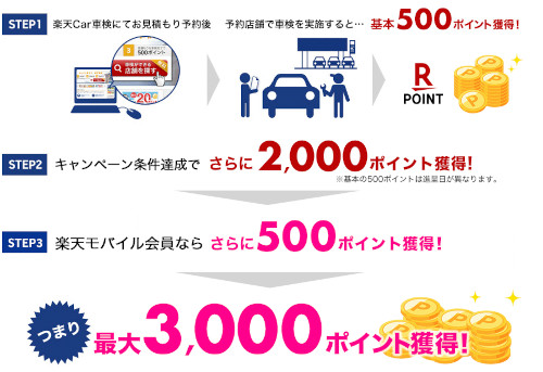 楽天Car車検キャンペーン 最大で3,000ポイントもらえる