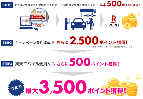 楽天Car車検のシークレットキャンペーン 最大で3,500ポイントもらえる